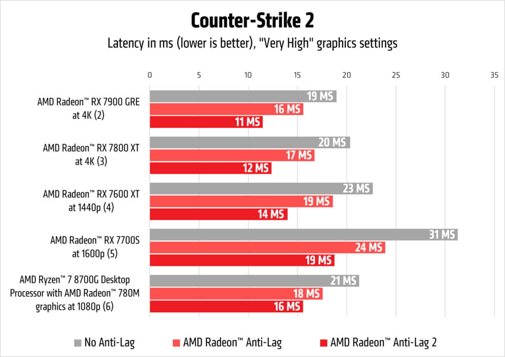 AMD Radeon Anti Lag 2